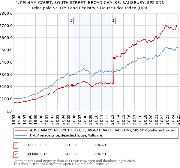 4, PELHAM COURT, SOUTH STREET, BROAD CHALKE, SALISBURY, SP5 5DN: Price paid vs HM Land Registry's House Price Index