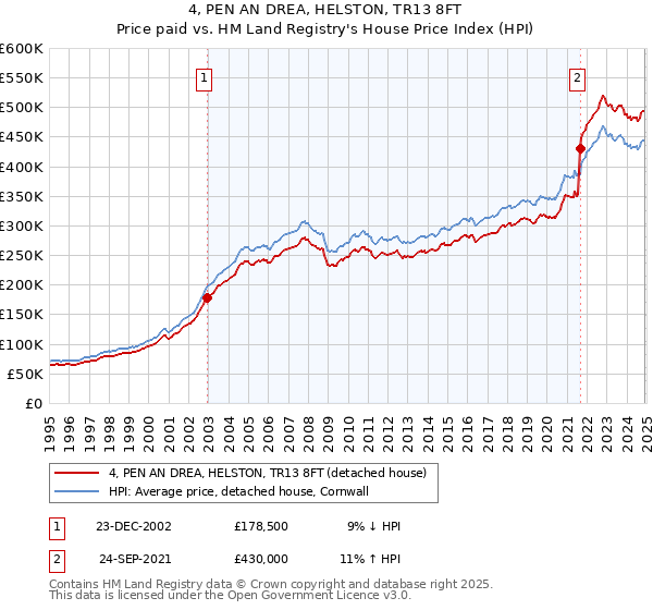 4, PEN AN DREA, HELSTON, TR13 8FT: Price paid vs HM Land Registry's House Price Index