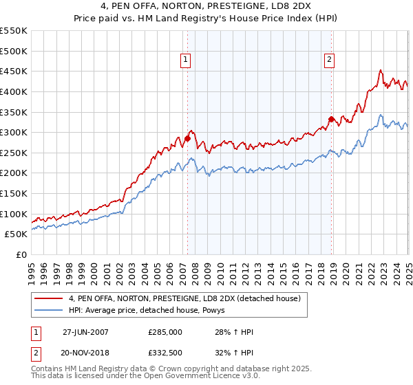 4, PEN OFFA, NORTON, PRESTEIGNE, LD8 2DX: Price paid vs HM Land Registry's House Price Index