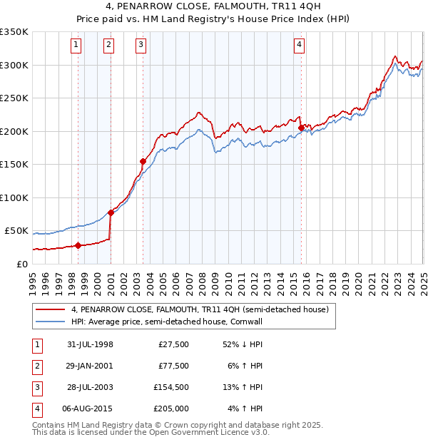 4, PENARROW CLOSE, FALMOUTH, TR11 4QH: Price paid vs HM Land Registry's House Price Index