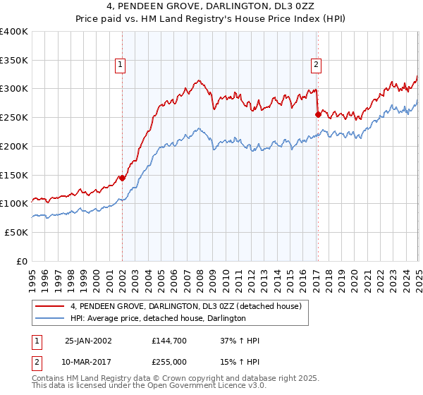 4, PENDEEN GROVE, DARLINGTON, DL3 0ZZ: Price paid vs HM Land Registry's House Price Index