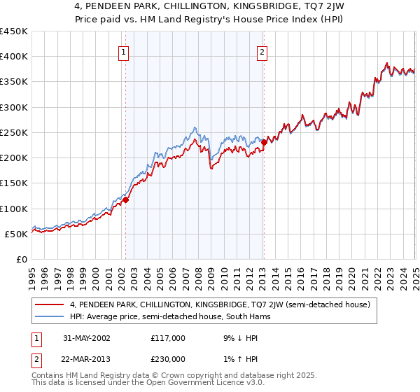 4, PENDEEN PARK, CHILLINGTON, KINGSBRIDGE, TQ7 2JW: Price paid vs HM Land Registry's House Price Index