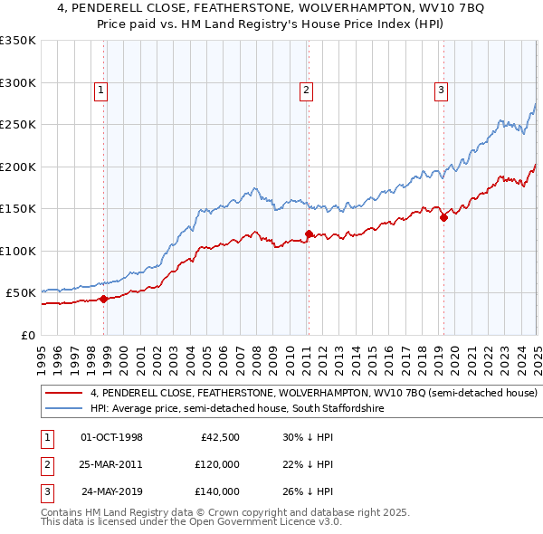 4, PENDERELL CLOSE, FEATHERSTONE, WOLVERHAMPTON, WV10 7BQ: Price paid vs HM Land Registry's House Price Index