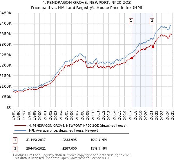 4, PENDRAGON GROVE, NEWPORT, NP20 2QZ: Price paid vs HM Land Registry's House Price Index