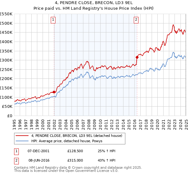 4, PENDRE CLOSE, BRECON, LD3 9EL: Price paid vs HM Land Registry's House Price Index
