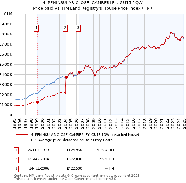 4, PENINSULAR CLOSE, CAMBERLEY, GU15 1QW: Price paid vs HM Land Registry's House Price Index