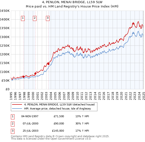 4, PENLON, MENAI BRIDGE, LL59 5LW: Price paid vs HM Land Registry's House Price Index