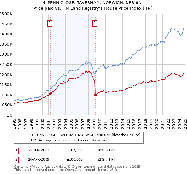 4, PENN CLOSE, TAVERHAM, NORWICH, NR8 6NL: Price paid vs HM Land Registry's House Price Index