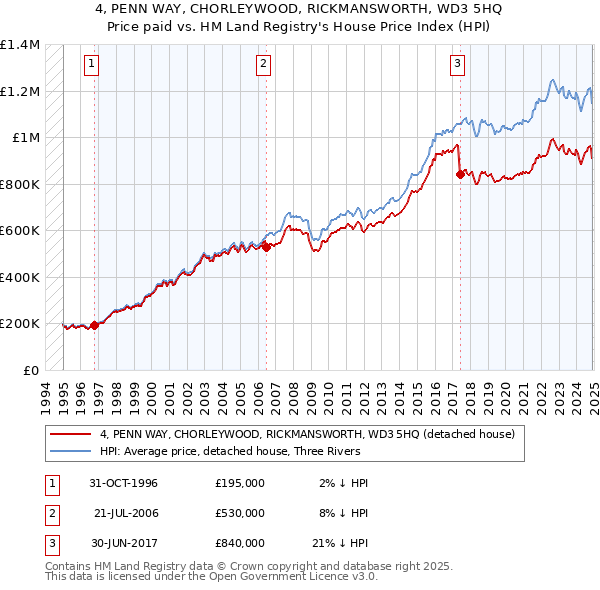 4, PENN WAY, CHORLEYWOOD, RICKMANSWORTH, WD3 5HQ: Price paid vs HM Land Registry's House Price Index