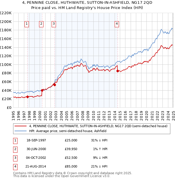 4, PENNINE CLOSE, HUTHWAITE, SUTTON-IN-ASHFIELD, NG17 2QD: Price paid vs HM Land Registry's House Price Index