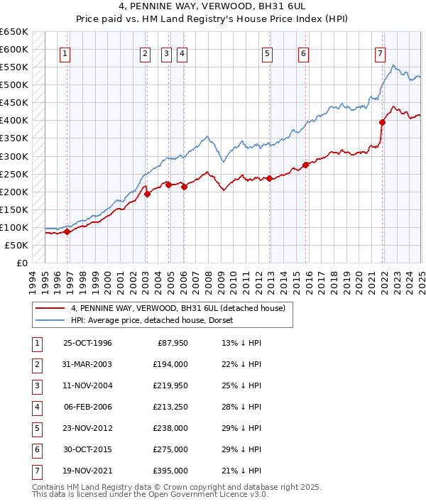 4, PENNINE WAY, VERWOOD, BH31 6UL: Price paid vs HM Land Registry's House Price Index