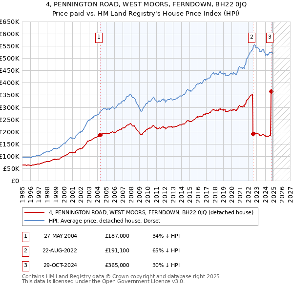 4, PENNINGTON ROAD, WEST MOORS, FERNDOWN, BH22 0JQ: Price paid vs HM Land Registry's House Price Index