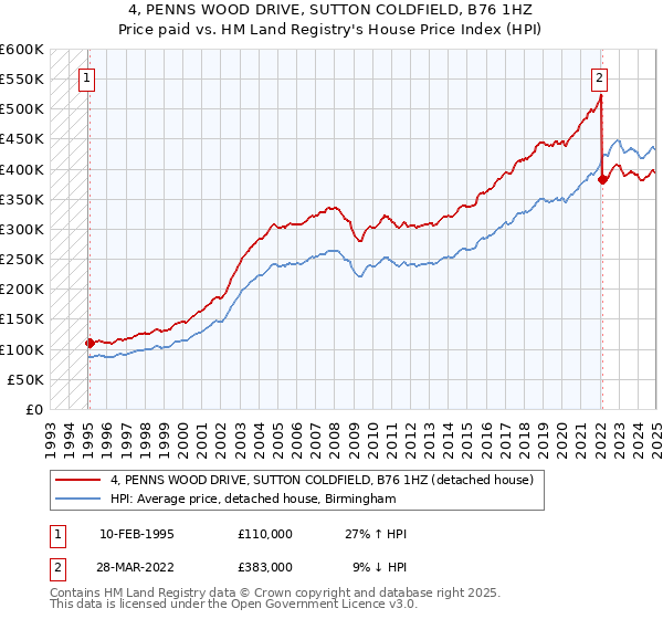 4, PENNS WOOD DRIVE, SUTTON COLDFIELD, B76 1HZ: Price paid vs HM Land Registry's House Price Index