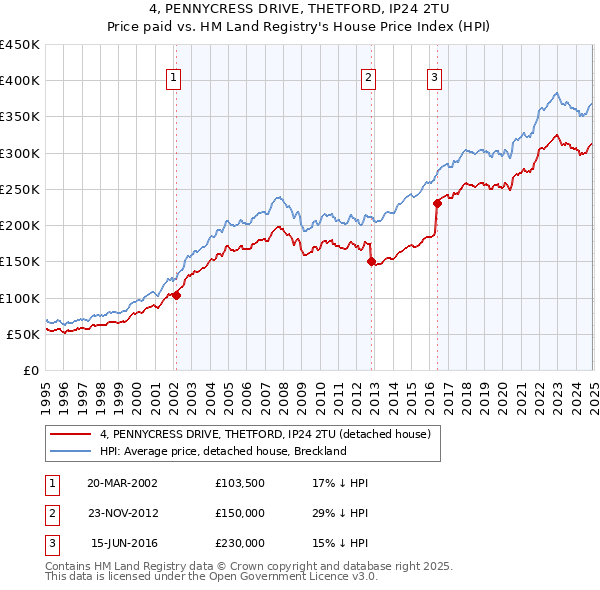 4, PENNYCRESS DRIVE, THETFORD, IP24 2TU: Price paid vs HM Land Registry's House Price Index