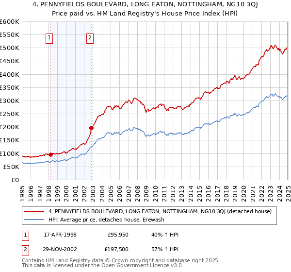 4, PENNYFIELDS BOULEVARD, LONG EATON, NOTTINGHAM, NG10 3QJ: Price paid vs HM Land Registry's House Price Index