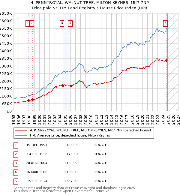 4, PENNYROYAL, WALNUT TREE, MILTON KEYNES, MK7 7NP: Price paid vs HM Land Registry's House Price Index