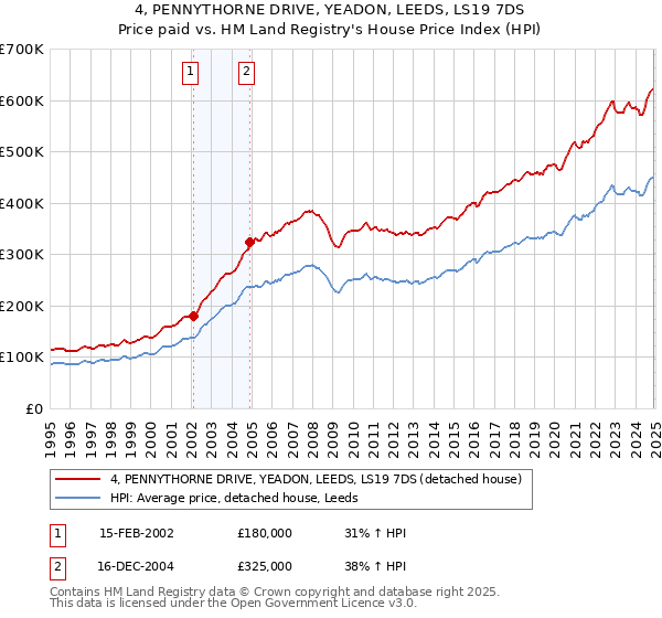 4, PENNYTHORNE DRIVE, YEADON, LEEDS, LS19 7DS: Price paid vs HM Land Registry's House Price Index