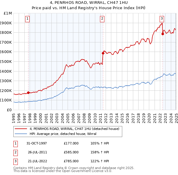 4, PENRHOS ROAD, WIRRAL, CH47 1HU: Price paid vs HM Land Registry's House Price Index