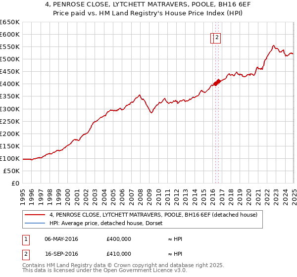 4, PENROSE CLOSE, LYTCHETT MATRAVERS, POOLE, BH16 6EF: Price paid vs HM Land Registry's House Price Index