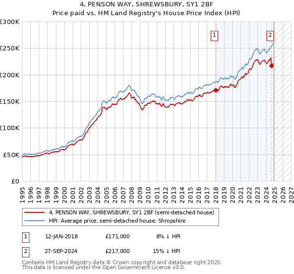 4, PENSON WAY, SHREWSBURY, SY1 2BF: Price paid vs HM Land Registry's House Price Index