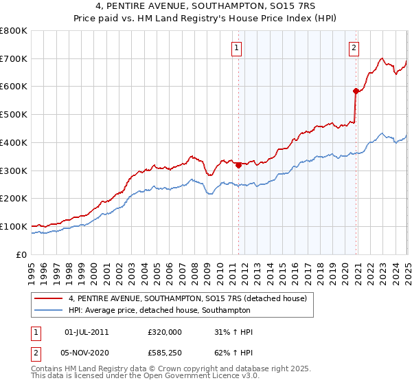 4, PENTIRE AVENUE, SOUTHAMPTON, SO15 7RS: Price paid vs HM Land Registry's House Price Index