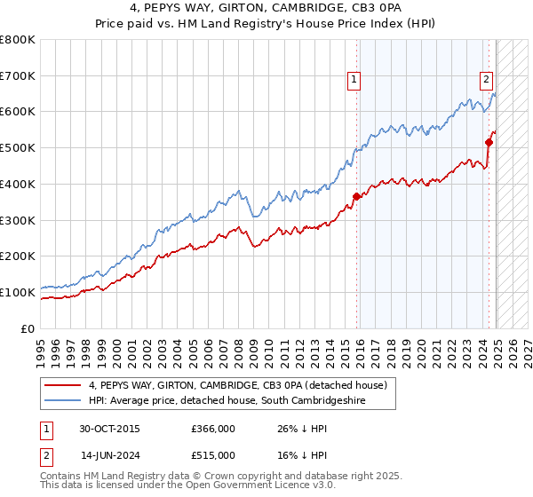 4, PEPYS WAY, GIRTON, CAMBRIDGE, CB3 0PA: Price paid vs HM Land Registry's House Price Index