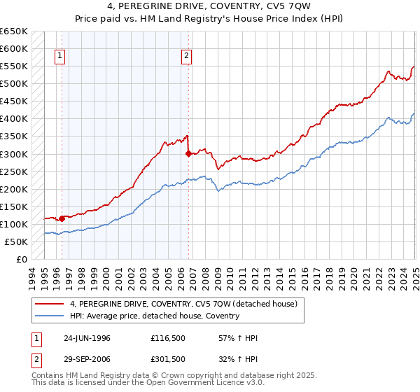 4, PEREGRINE DRIVE, COVENTRY, CV5 7QW: Price paid vs HM Land Registry's House Price Index