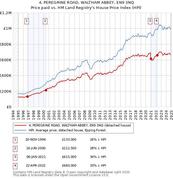 4, PEREGRINE ROAD, WALTHAM ABBEY, EN9 3NQ: Price paid vs HM Land Registry's House Price Index
