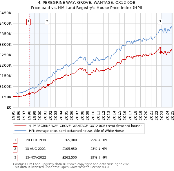 4, PEREGRINE WAY, GROVE, WANTAGE, OX12 0QB: Price paid vs HM Land Registry's House Price Index