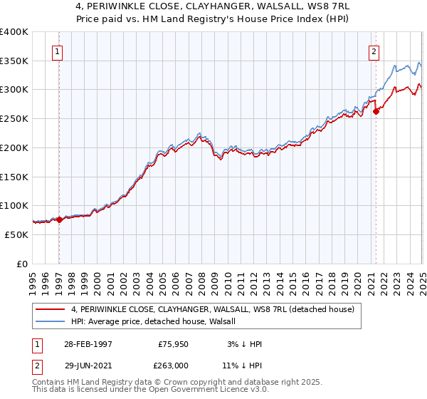 4, PERIWINKLE CLOSE, CLAYHANGER, WALSALL, WS8 7RL: Price paid vs HM Land Registry's House Price Index