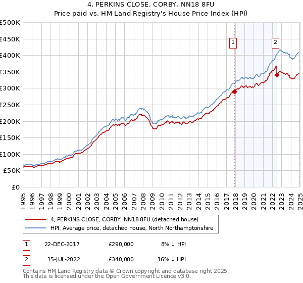 4, PERKINS CLOSE, CORBY, NN18 8FU: Price paid vs HM Land Registry's House Price Index