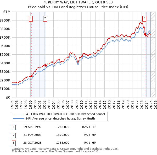 4, PERRY WAY, LIGHTWATER, GU18 5LB: Price paid vs HM Land Registry's House Price Index