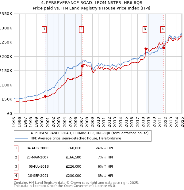 4, PERSEVERANCE ROAD, LEOMINSTER, HR6 8QR: Price paid vs HM Land Registry's House Price Index