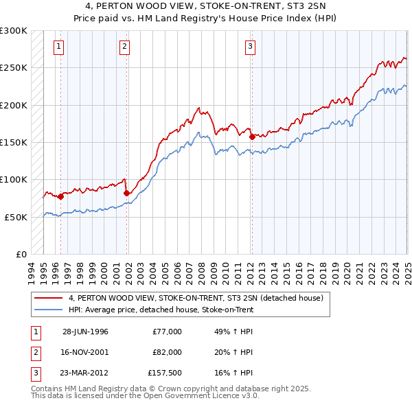 4, PERTON WOOD VIEW, STOKE-ON-TRENT, ST3 2SN: Price paid vs HM Land Registry's House Price Index