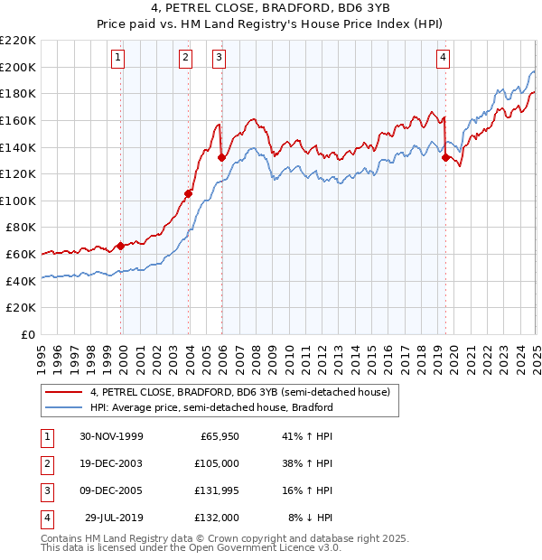 4, PETREL CLOSE, BRADFORD, BD6 3YB: Price paid vs HM Land Registry's House Price Index