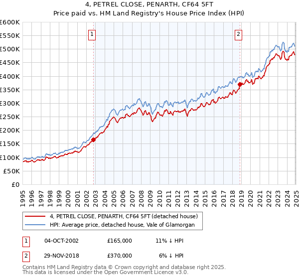4, PETREL CLOSE, PENARTH, CF64 5FT: Price paid vs HM Land Registry's House Price Index