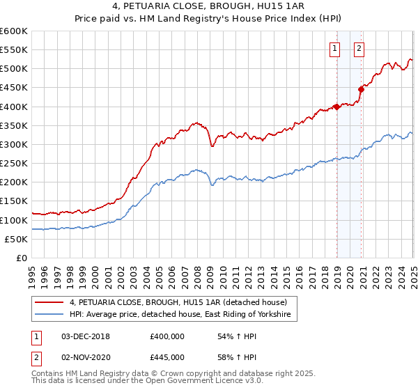 4, PETUARIA CLOSE, BROUGH, HU15 1AR: Price paid vs HM Land Registry's House Price Index
