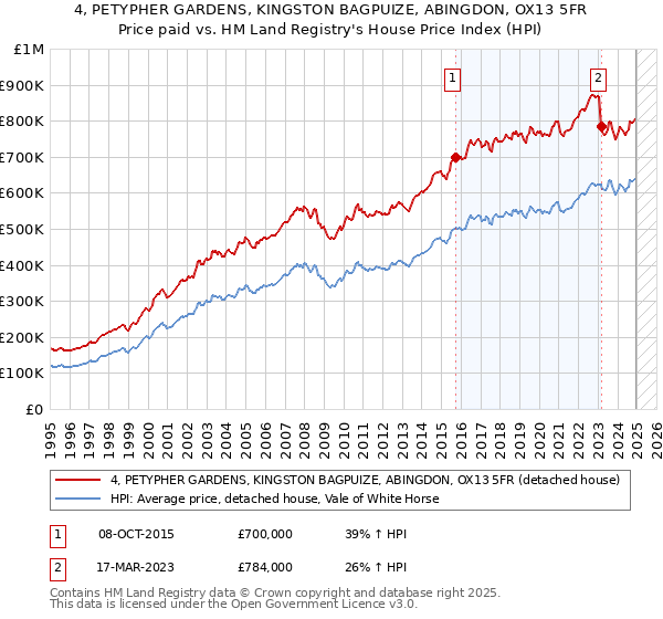 4, PETYPHER GARDENS, KINGSTON BAGPUIZE, ABINGDON, OX13 5FR: Price paid vs HM Land Registry's House Price Index