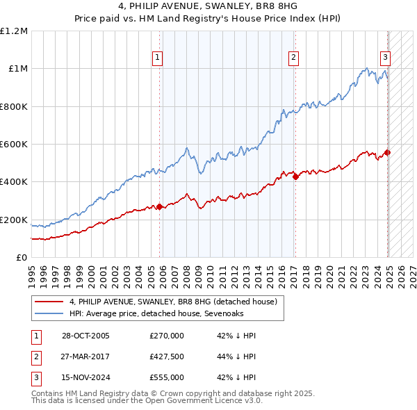 4, PHILIP AVENUE, SWANLEY, BR8 8HG: Price paid vs HM Land Registry's House Price Index