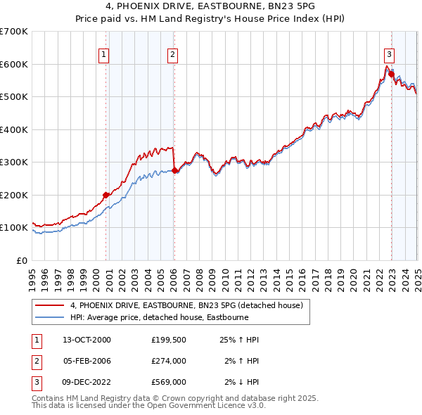 4, PHOENIX DRIVE, EASTBOURNE, BN23 5PG: Price paid vs HM Land Registry's House Price Index