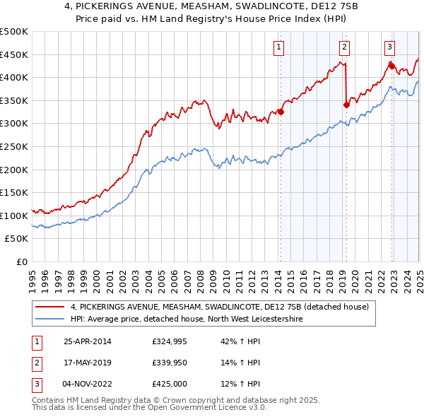 4, PICKERINGS AVENUE, MEASHAM, SWADLINCOTE, DE12 7SB: Price paid vs HM Land Registry's House Price Index