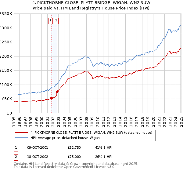 4, PICKTHORNE CLOSE, PLATT BRIDGE, WIGAN, WN2 3UW: Price paid vs HM Land Registry's House Price Index