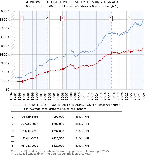 4, PICKWELL CLOSE, LOWER EARLEY, READING, RG6 4EX: Price paid vs HM Land Registry's House Price Index
