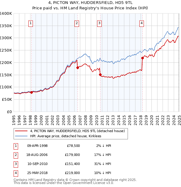 4, PICTON WAY, HUDDERSFIELD, HD5 9TL: Price paid vs HM Land Registry's House Price Index