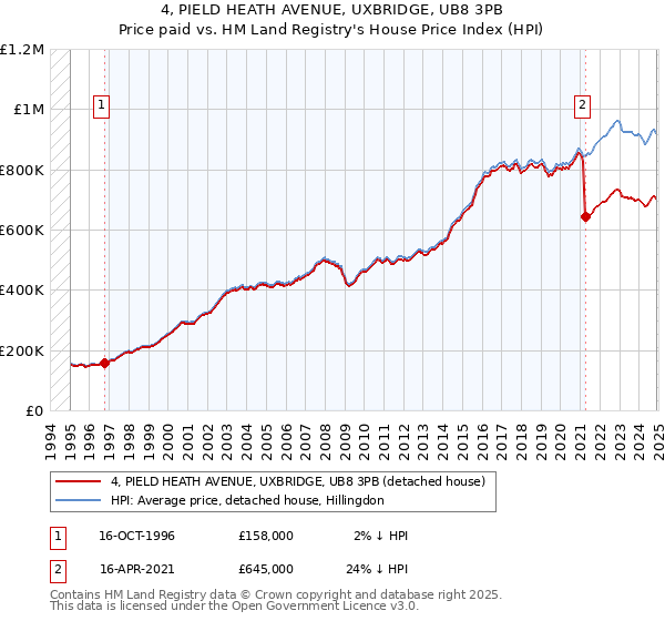 4, PIELD HEATH AVENUE, UXBRIDGE, UB8 3PB: Price paid vs HM Land Registry's House Price Index