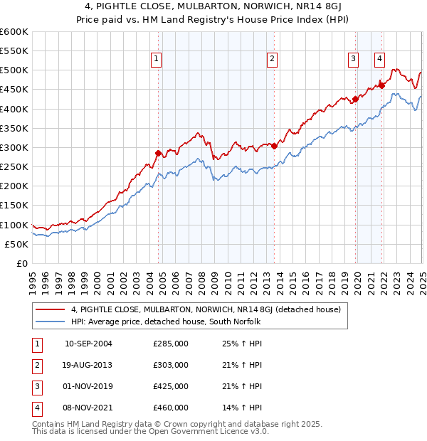 4, PIGHTLE CLOSE, MULBARTON, NORWICH, NR14 8GJ: Price paid vs HM Land Registry's House Price Index
