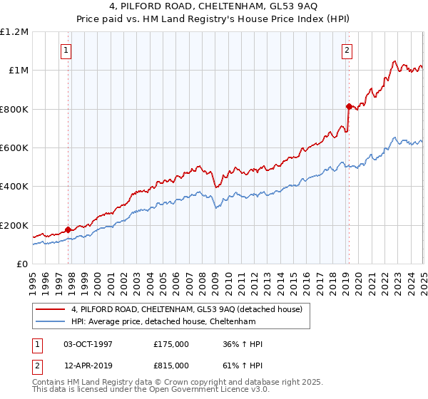 4, PILFORD ROAD, CHELTENHAM, GL53 9AQ: Price paid vs HM Land Registry's House Price Index