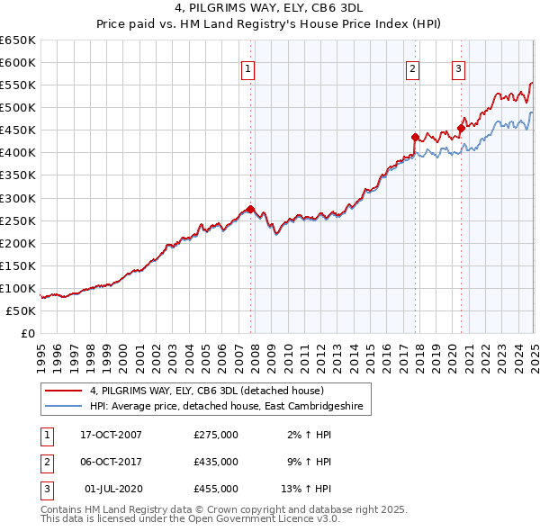 4, PILGRIMS WAY, ELY, CB6 3DL: Price paid vs HM Land Registry's House Price Index