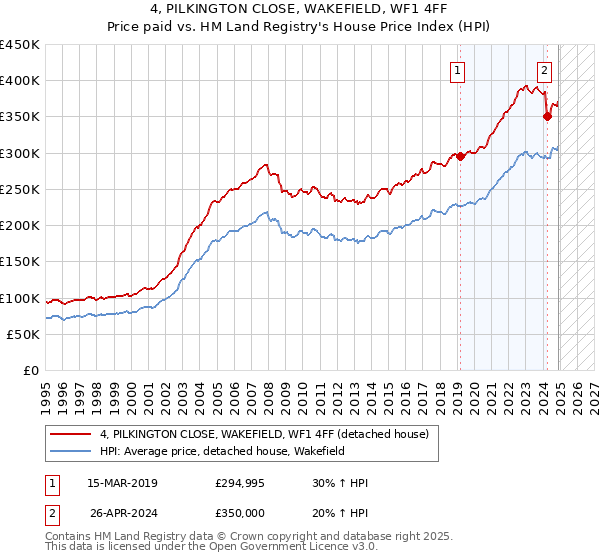 4, PILKINGTON CLOSE, WAKEFIELD, WF1 4FF: Price paid vs HM Land Registry's House Price Index