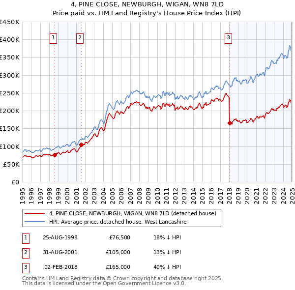 4, PINE CLOSE, NEWBURGH, WIGAN, WN8 7LD: Price paid vs HM Land Registry's House Price Index